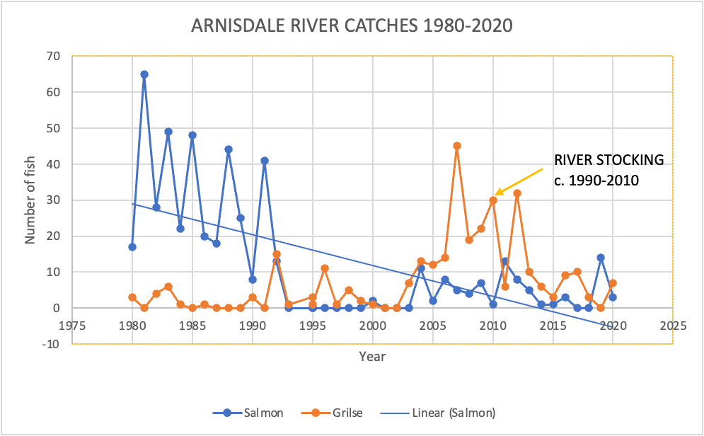 Arnisdale River Salmon Catches Chart 1980 – 2020